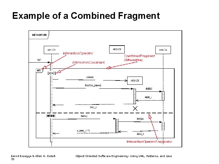 Example of a Combined Fragment Bernd Bruegge & Allen H. Dutoit 33 Object-Oriented Software