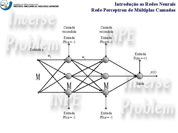 Introdução as Redes Neurais Rede Perceptron de Múltiplas Camada escondida Entrada Fixa = -1