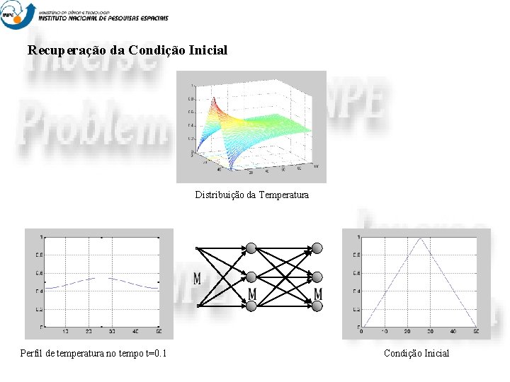 Recuperação da Condição Inicial Distribuição da Temperatura Perfil de temperatura no tempo t=0. 1