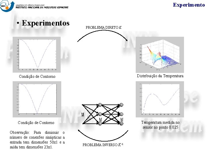 Experimento • Experimentos PROBLEMA DIRETO K Condição de Contorno Distribuição da Temperatura Condição de
