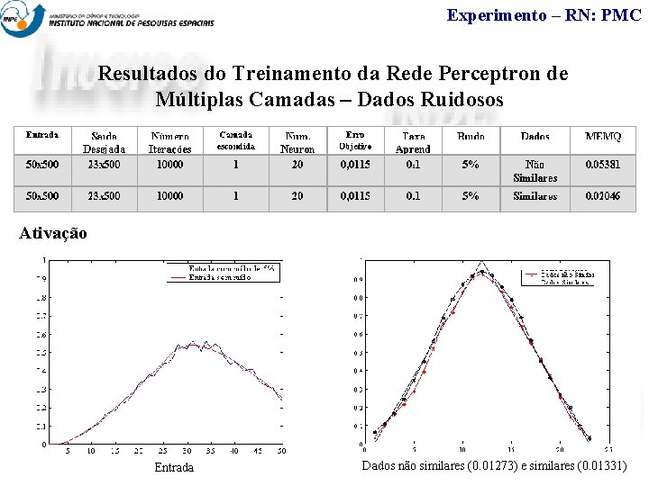 Experimento – RN: PMC Resultados do Treinamento da Rede Perceptron de Múltiplas Camadas –