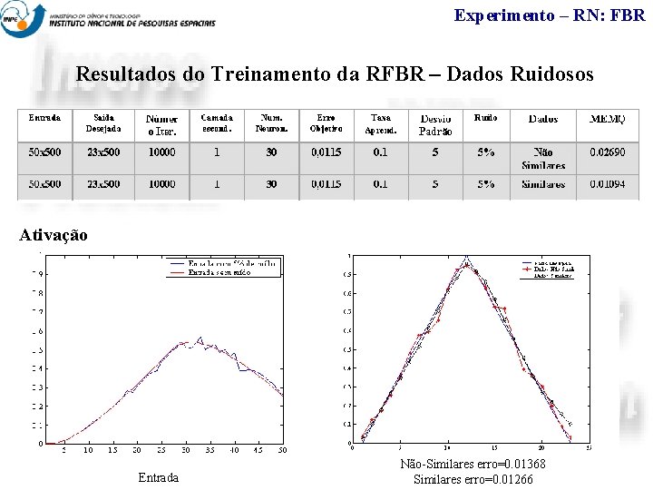 Experimento – RN: FBR Resultados do Treinamento da RFBR – Dados Ruidosos Ativação Entrada