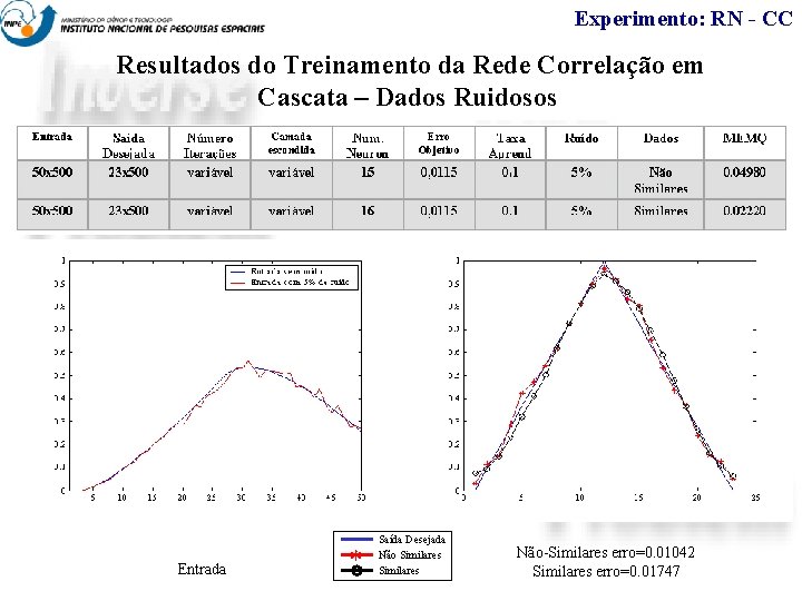 Experimento: RN - CC Resultados do Treinamento da Rede Correlação em Cascata – Dados