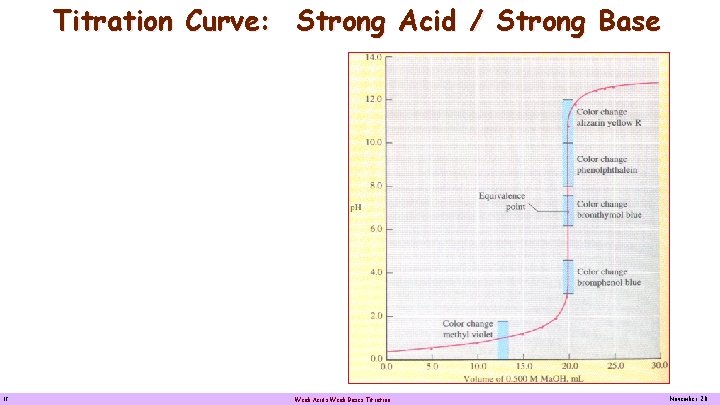 Titration Curve: Strong Acid / Strong Base Titration of 20. 0 m. L 0.