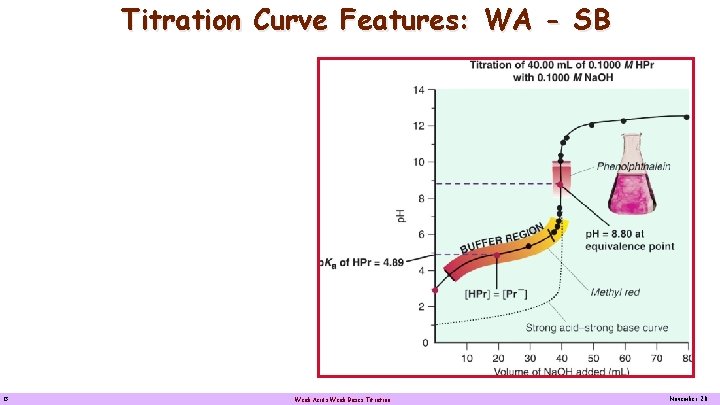 Titration Curve Features: WA - SB Titration of. 40. 00 m. L 0. 1000