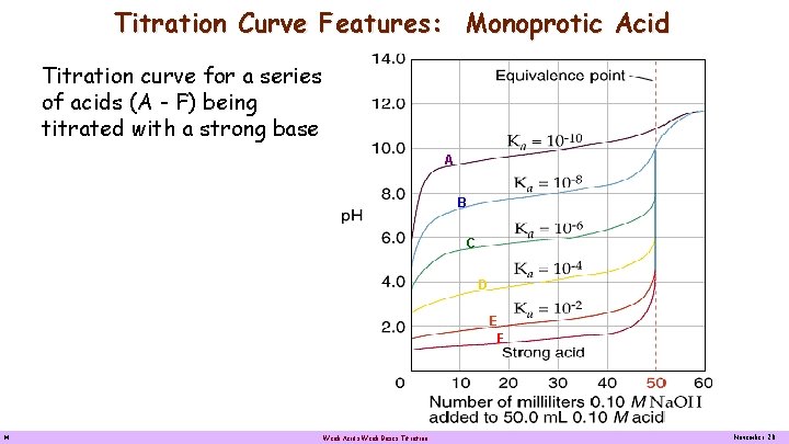 Titration Curve Features: Monoprotic Acid Titration curve for a series of acids (A -