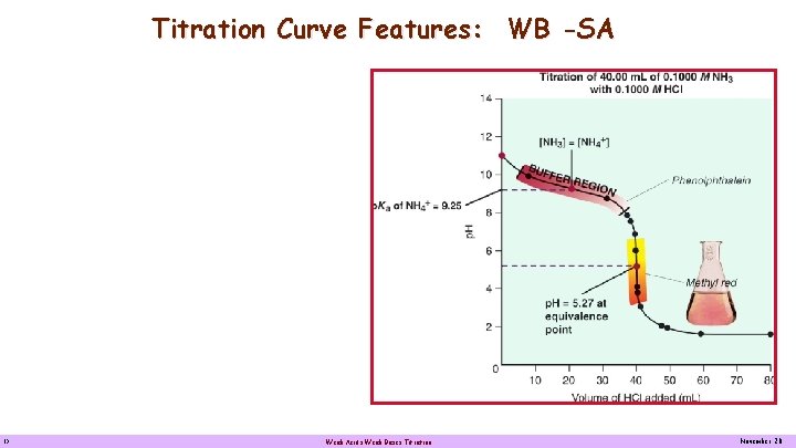 Titration Curve Features: WB -SA Titration of 0. 1000 M NH 3 with 0.