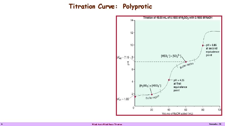 Titration Curve: Polyprotic Titration Curve of 0. 100 M H 2 SO 3 with