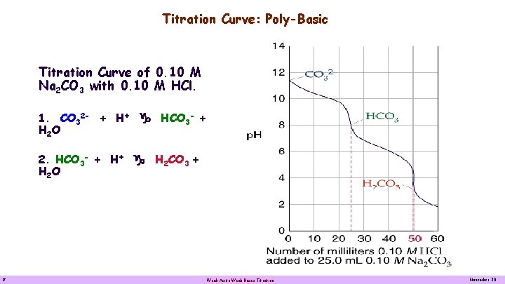 Titration Curve: Poly-Basic Titration Curve of 0. 10 M Na 2 CO 3 with