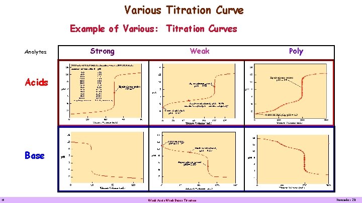 Various Titration Curve Example of Various: Titration Curves Analytes Strong Weak Poly Acids Base