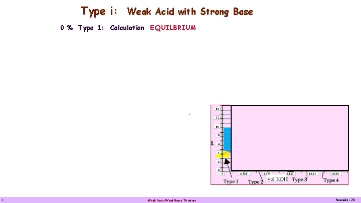 Type i: Weak Acid with Strong Base 0 % Type 1: Calculation EQUILBRIUM 5