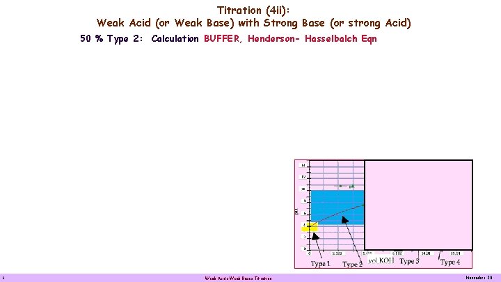 Titration (4 ii): Weak Acid (or Weak Base) with Strong Base (or strong Acid)