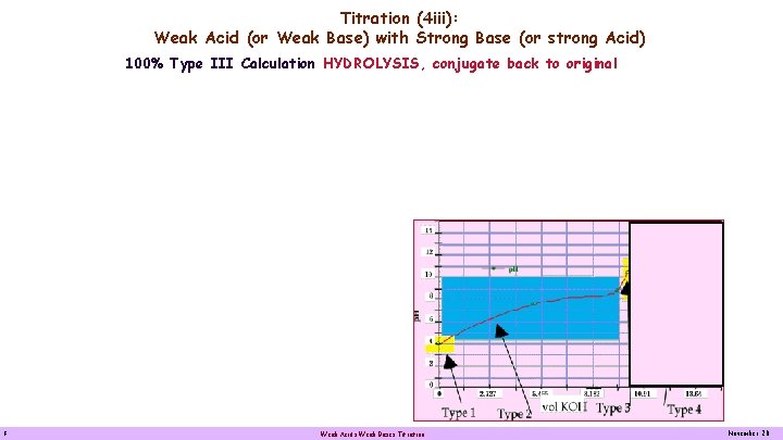 Titration (4 iii): Weak Acid (or Weak Base) with Strong Base (or strong Acid)