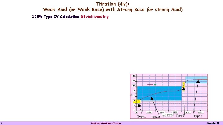 Titration (4 iv): Weak Acid (or Weak Base) with Strong Base (or strong Acid)