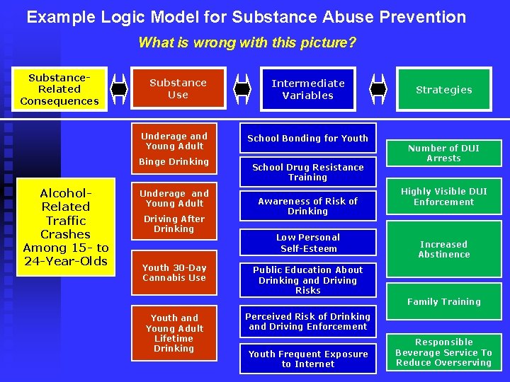 Example Logic Model for Substance Abuse Prevention What is wrong with this picture? Substance.