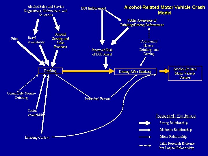 Alcohol Sales and Service Regulations, Enforcement, and Sanctions DUI Enforcement Alcohol-Related Motor Vehicle Crash