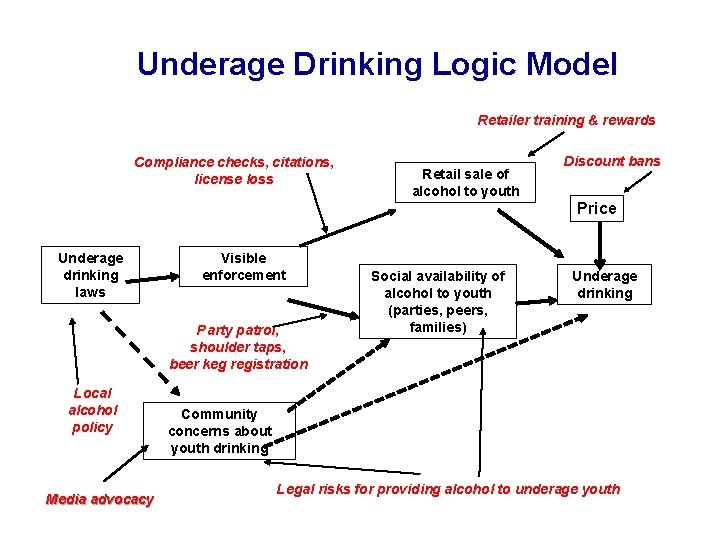 Underage Drinking Logic Model Retailer training & rewards Compliance checks, citations, license loss Retail