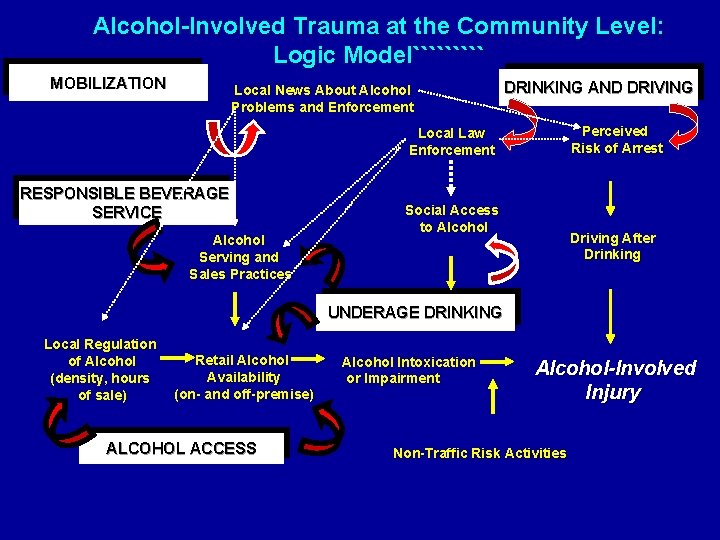 Alcohol-Involved Trauma at the Community Level: Logic Model````` MOBILIZATION Local News About Alcohol Problems