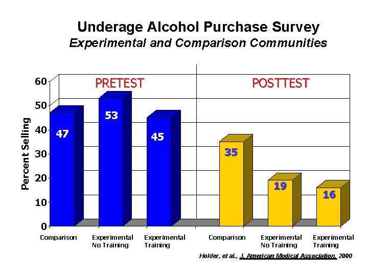 Underage Alcohol Purchase Survey Experimental and Comparison Communities 60 Percent Selling 50 PRETEST POSTTEST