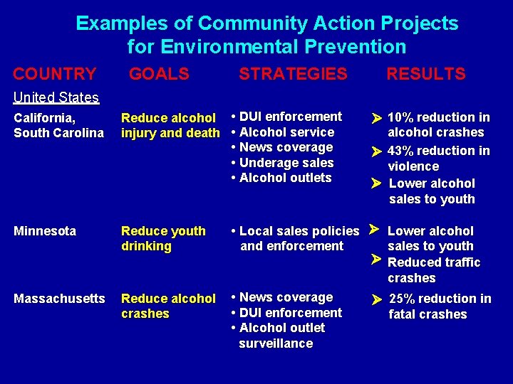 Examples of Community Action Projects for Environmental Prevention COUNTRY GOALS STRATEGIES RESULTS United States