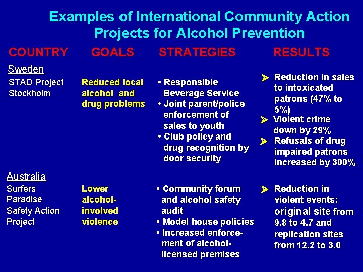 Examples of International Community Action Projects for Alcohol Prevention COUNTRY GOALS STRATEGIES Sweden STAD