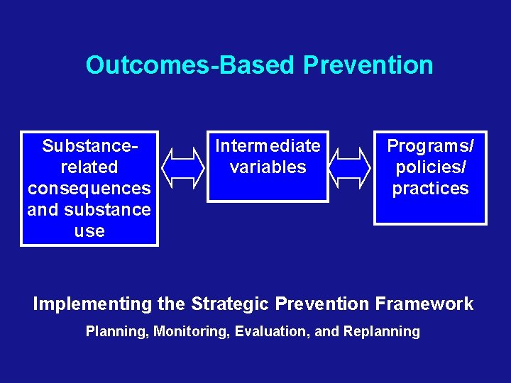 Outcomes-Based Prevention Substancerelated consequences and substance use Intermediate variables Programs/ policies/ practices Implementing the