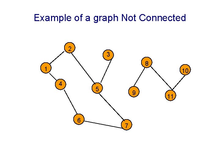 Example of a graph Not Connected 2 3 8 1 10 4 5 6