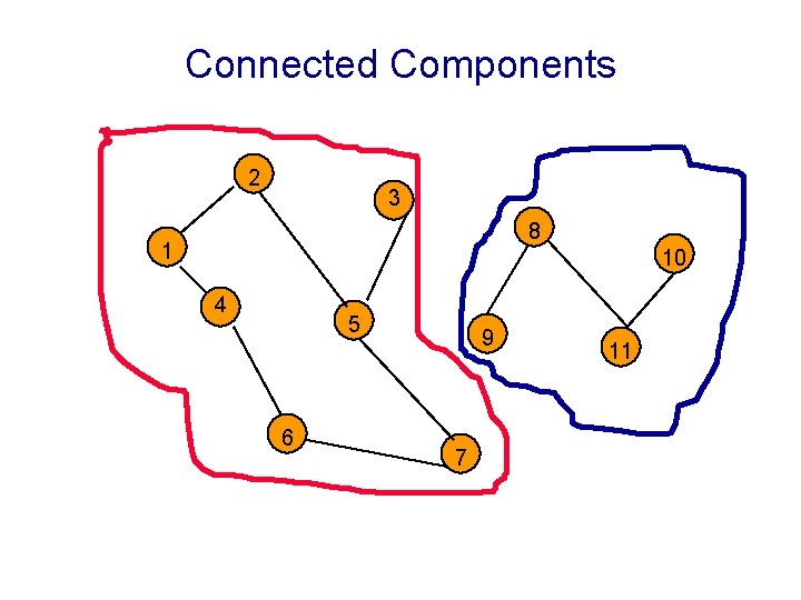 Connected Components 2 3 8 1 10 4 5 6 9 7 11 