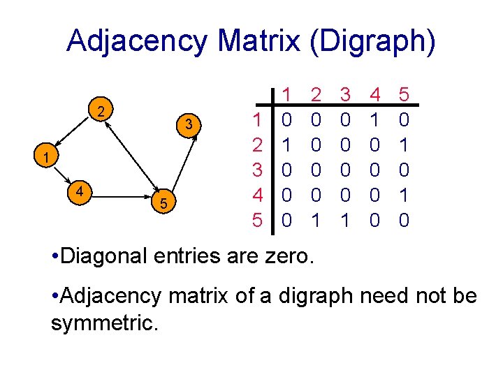 Adjacency Matrix (Digraph) 2 3 1 4 5 1 2 3 4 5 1