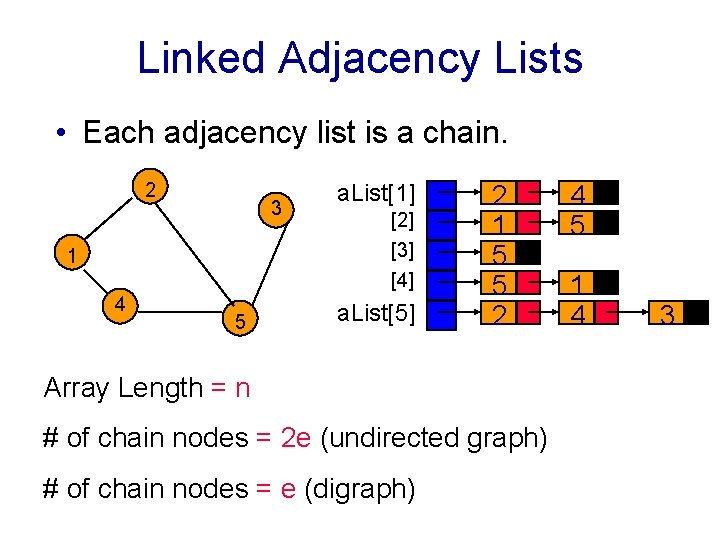 Linked Adjacency Lists • Each adjacency list is a chain. 2 3 1 4