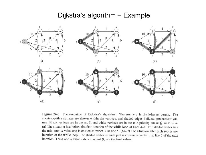 Dijkstra’s algorithm – Example 