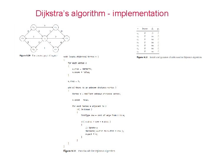 Dijkstra’s algorithm - implementation 
