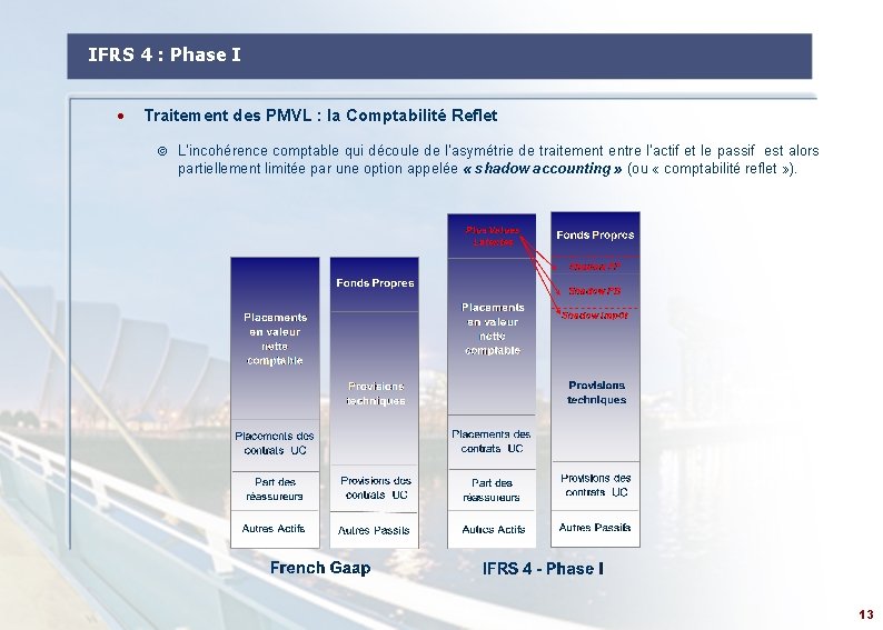 IFRS 4 : Phase I · Traitement des PMVL : la Comptabilité Reflet ©