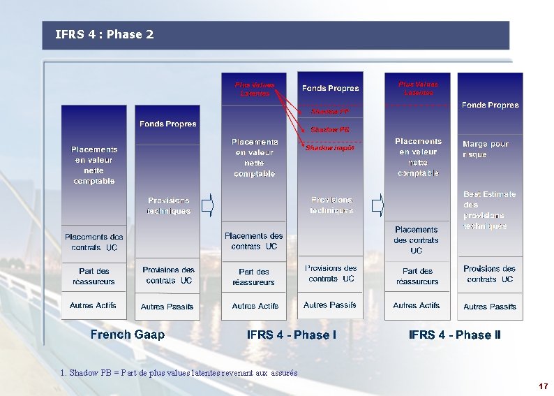 IFRS 4 : Phase 2 1. Shadow PB = Part de plus values latentes