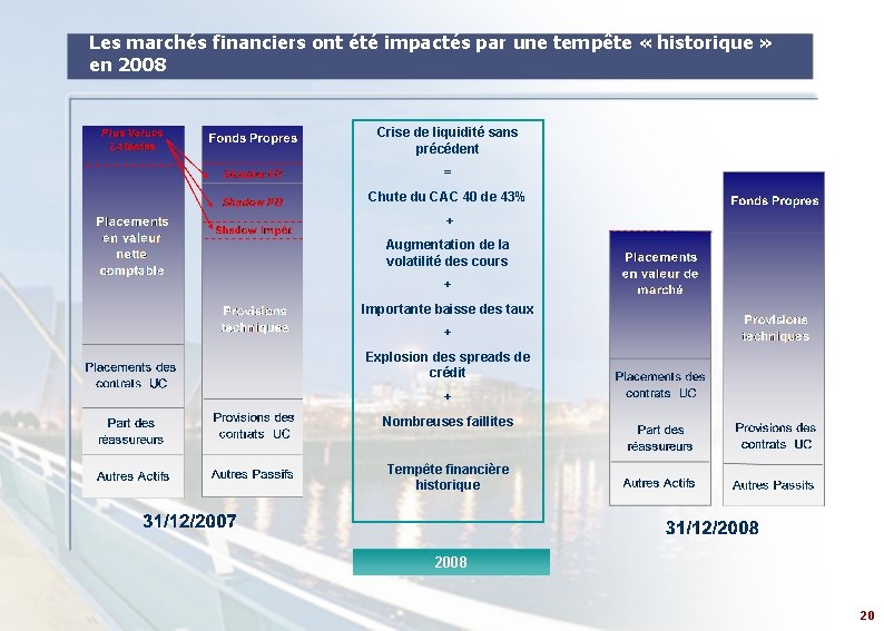 Les marchés financiers ont été impactés par une tempête « historique » en 2008