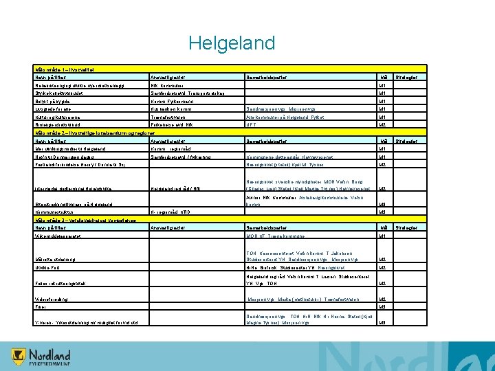Helgeland Målområde 1 – livskvalitet Navn på tiltak Ansvarlig aktør Samarbeidsparter Mål Strategier Rehabilitering