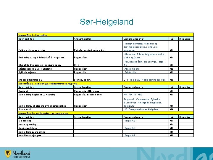 Sør-Helgeland Målområde 1 – livskvalitet Navn på tiltak Ansvarlig aktør Samarbeidsparter Mål Strategier Felles