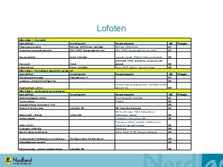 Lofoten Målområde 1 – livskvalitet Navn på tiltak Ansvarlig aktør Samarbeidsparter Mål Strategier Praksisplassprosjektet