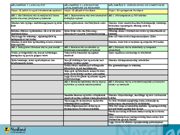 MÅLOMRÅDE 1: LIVSKVALITET Visjon: Et aktivt liv og et inkluderende samfunn MÅLOMRÅDE 2: LIVSKRAFTIGE