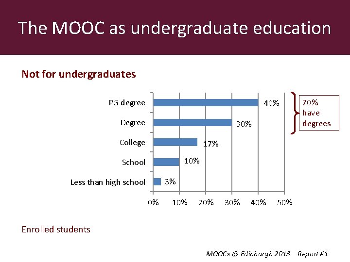The MOOC as undergraduate education Not for undergraduates PG degree 40% Degree 30% College