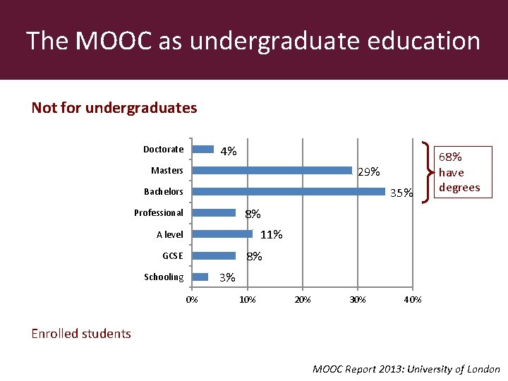 The MOOC as undergraduate education Not for undergraduates Doctorate 4% 29% Masters 35% Bachelors