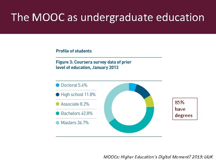 The MOOC as undergraduate education 85% have degrees MOOCs: Higher Education’s Digital Moment? 2013: