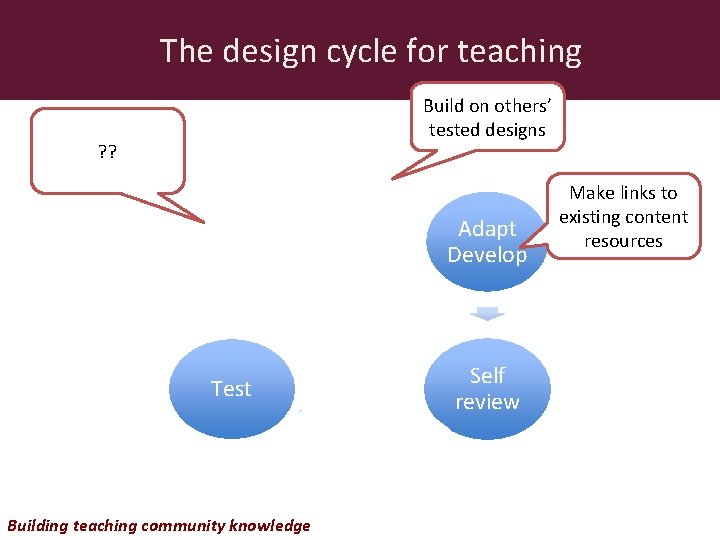 The design cycle for teaching ? ? Browse Adopt Build on others’ tested designs