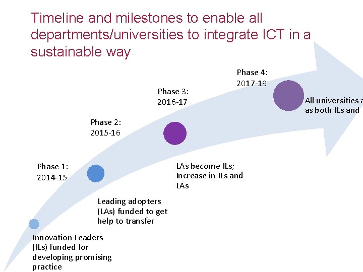 Timeline and milestones to enable all departments/universities to integrate ICT in a sustainable way