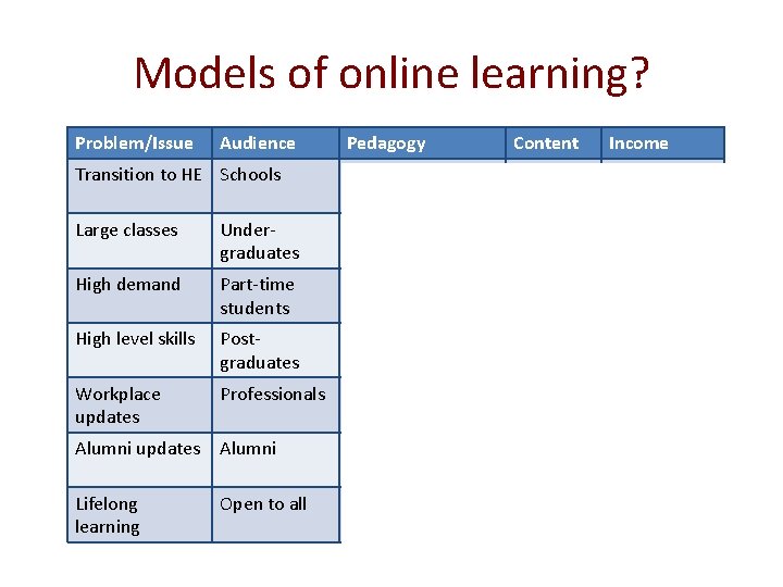 Models of online learning? Problem/Issue Audience Pedagogy Content Income Transition to HE Schools Inquiry