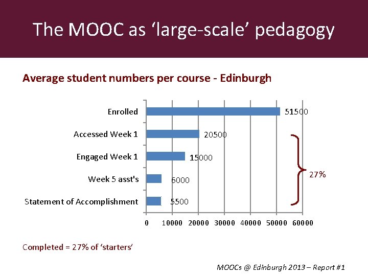 The MOOC as ‘large-scale’ pedagogy Average student numbers per course - Edinburgh Enrolled 51500