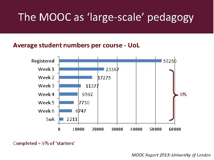 The MOOC as ‘large-scale’ pedagogy Average student numbers per course - Uo. L Registered