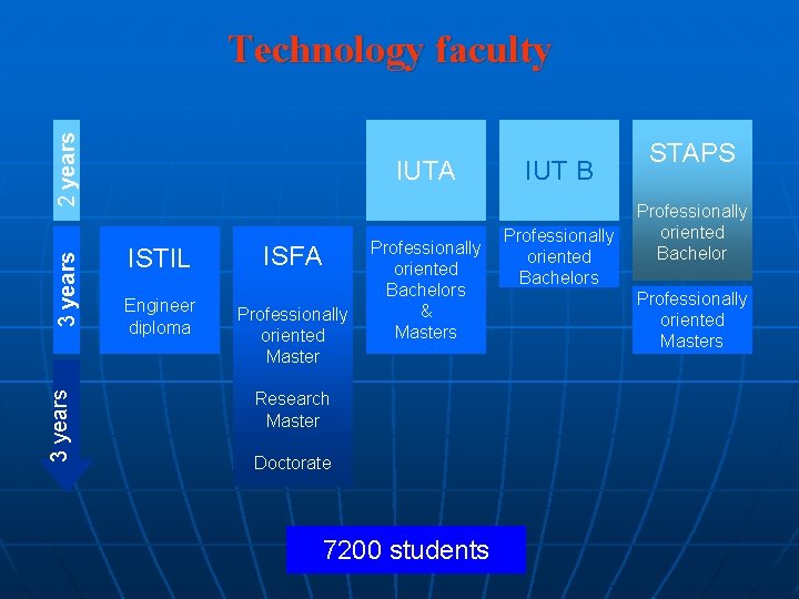 2 years Professionally oriented Bachelors & Masters 3 years IUTA 3 years Technology faculty