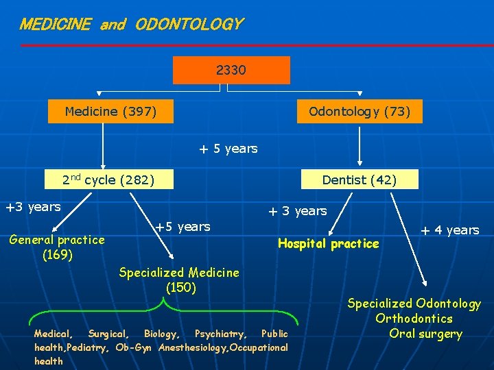 MEDICINE and ODONTOLOGY 2330 Medicine (397) Odontology (73) + 5 years 2 nd cycle