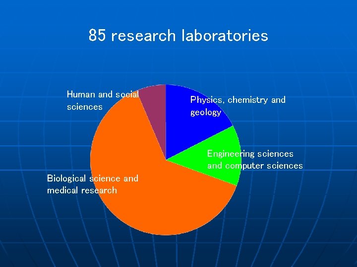 85 research laboratories Human and social sciences Physics, chemistry and geology Engineering sciences and
